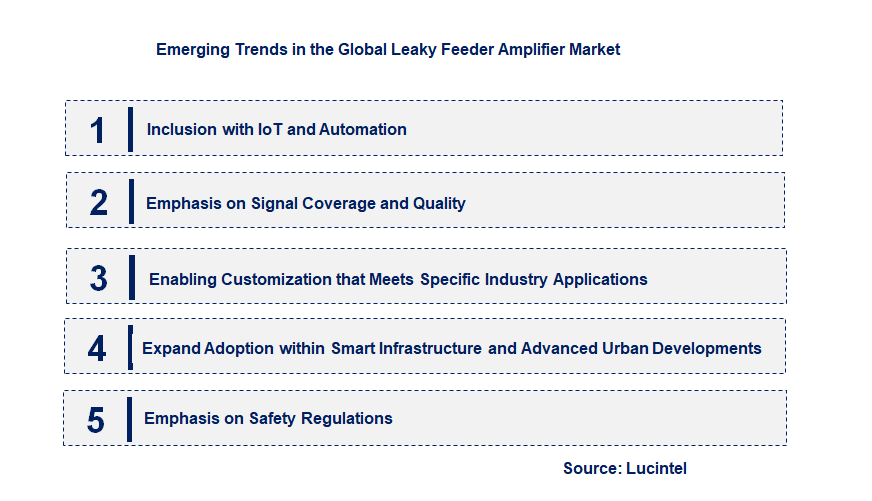 Emerging Trends in the Leaky Feeder Amplifier Market